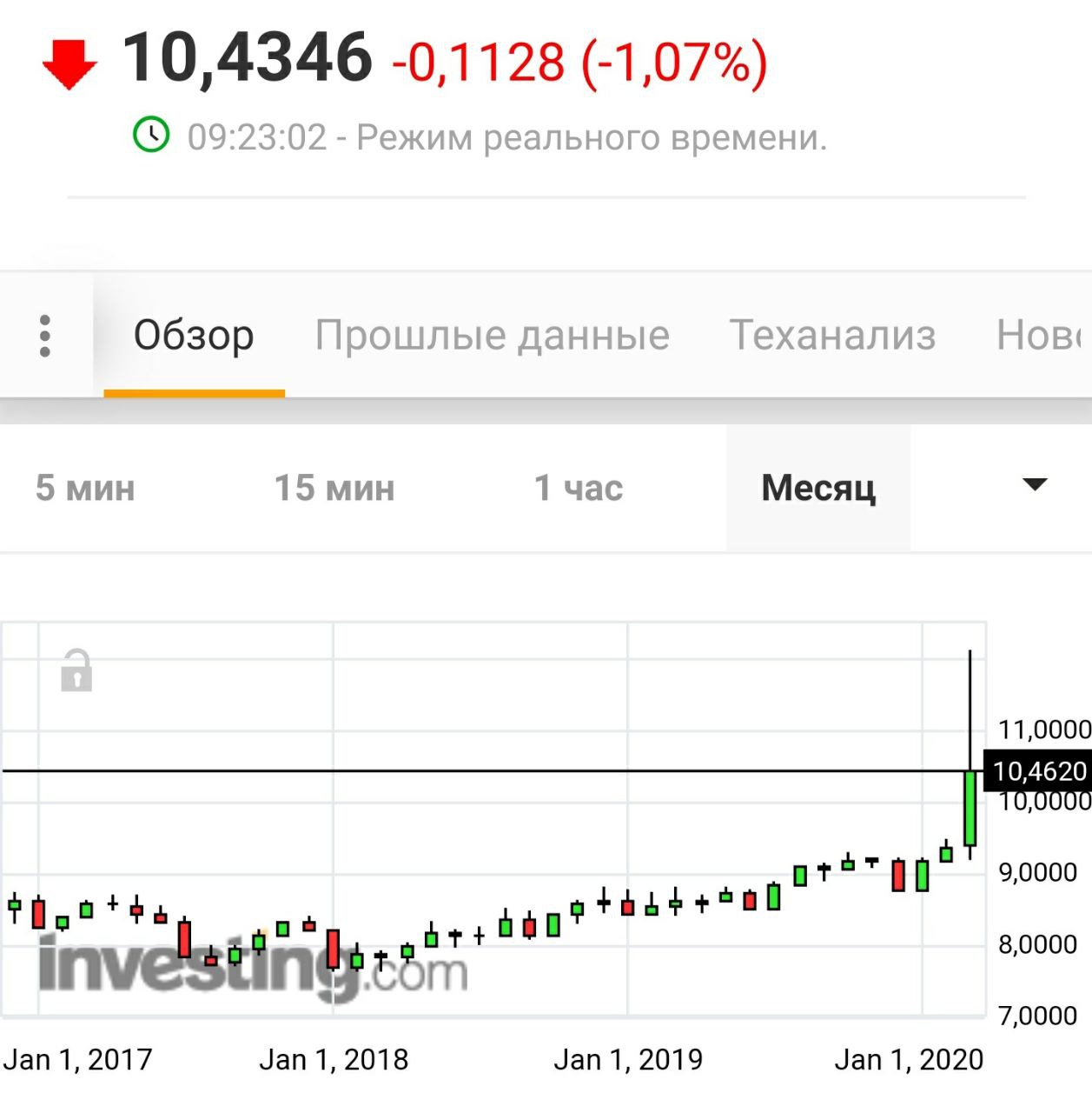 Курс норвежской кроны к рублю на сегодня. Курс NOK USD.