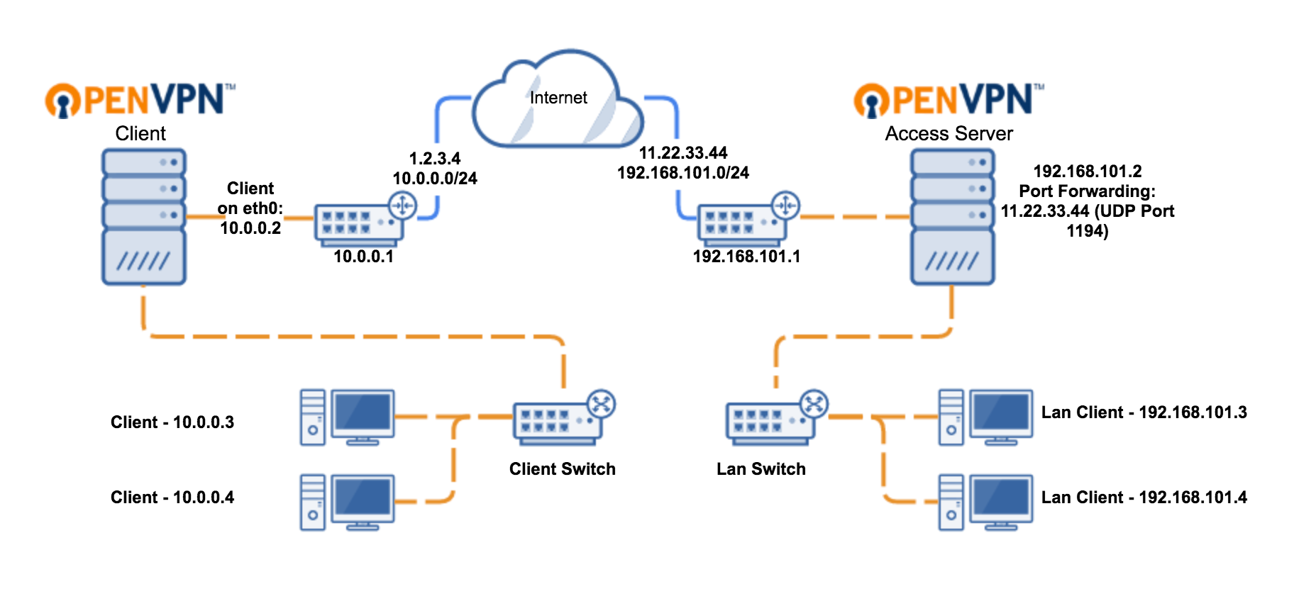 Openvpn client настройка. OPENVPN. Протокол OPENVPN. OPENVPN схема работы.