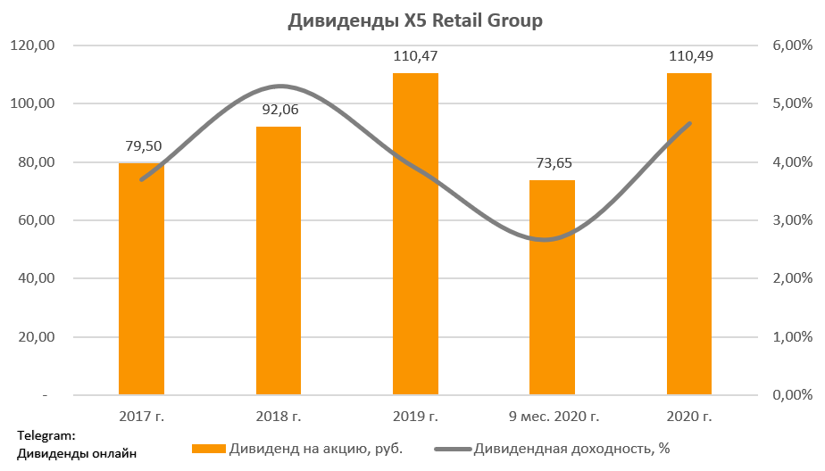 5 финансовый год. X5 Retail Group дивиденды 2021. X5 Retail дивиденды. Х5 Ритейл дивиденды. X5 Retail Group дивиденды.