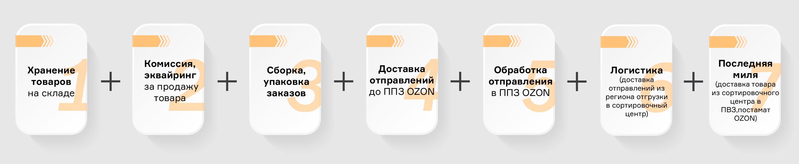 Как продать мили озон. Озон логистика. Схемы продаж на Озон. Схеме RFBS Озон. Маркировка товара на Озон FBS.