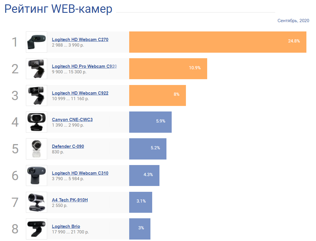 Регистратор рейтинг 2024. Рейтинг веб камер.