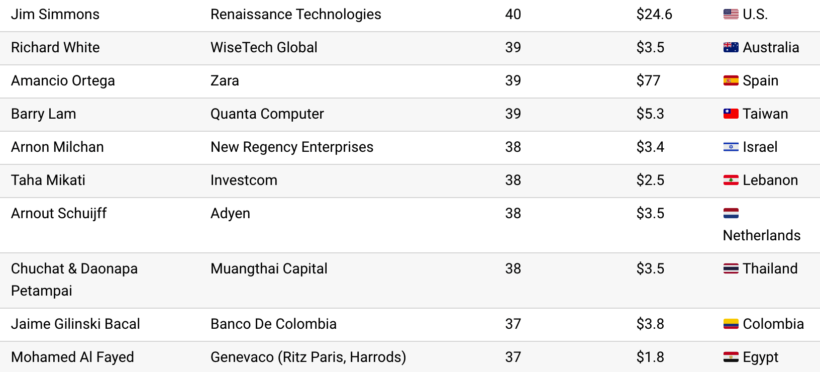 Billionaire Late Bloomers, by Age of Their Breakthrough Telegraph