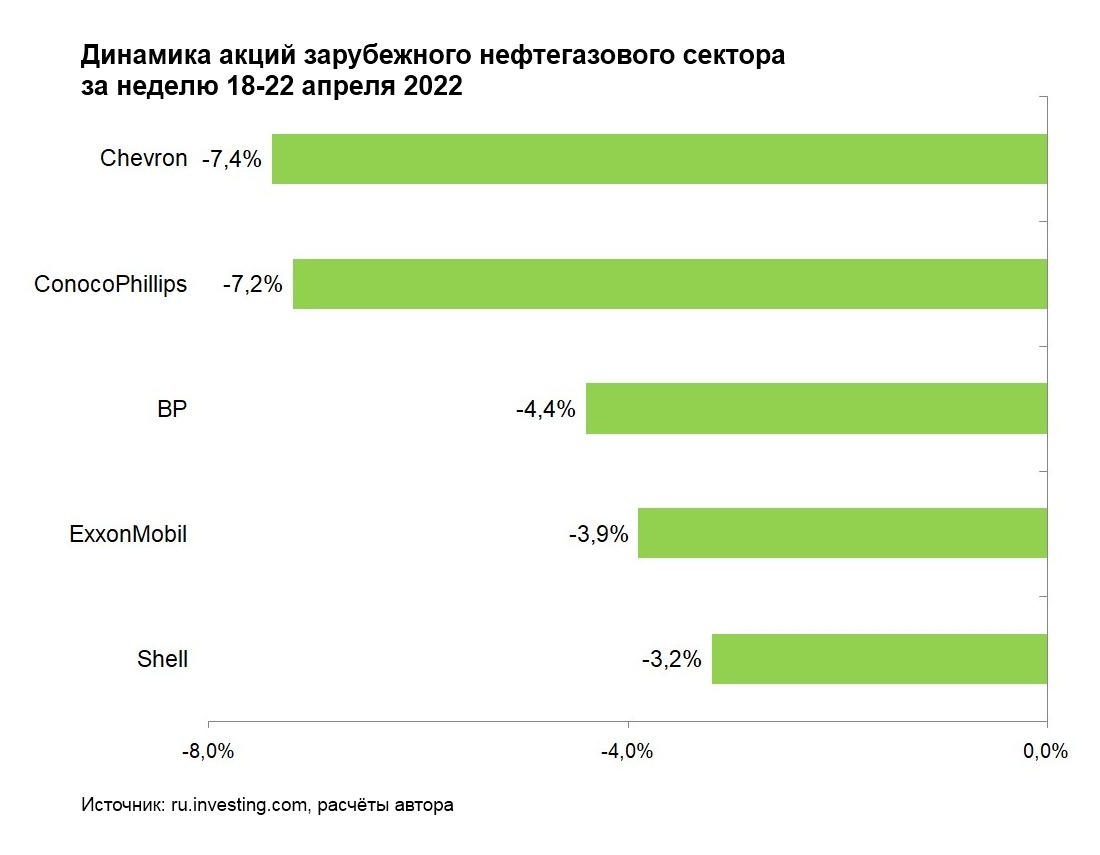 Иностранные акции в россии