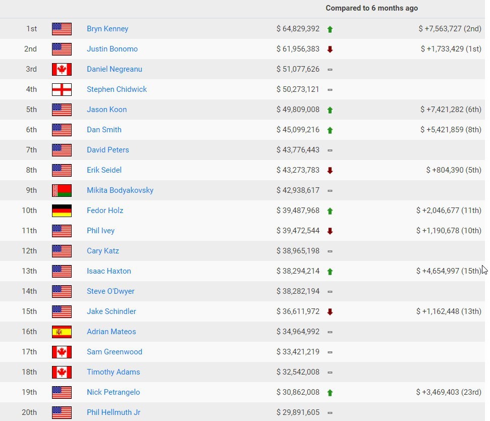 All Time Money List — как преобразился список самых успешных игроков в