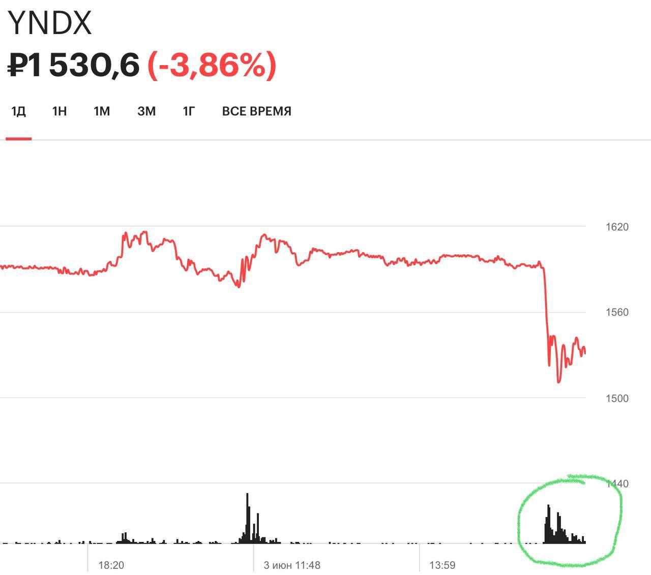 Что с акциями яндекса происходит сейчас