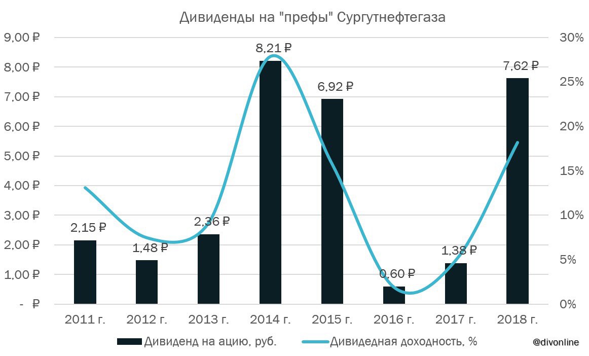 Когда будут дивиденды сургутнефтегаз. Формула расчета дивидендов Сургутнефтегаза.