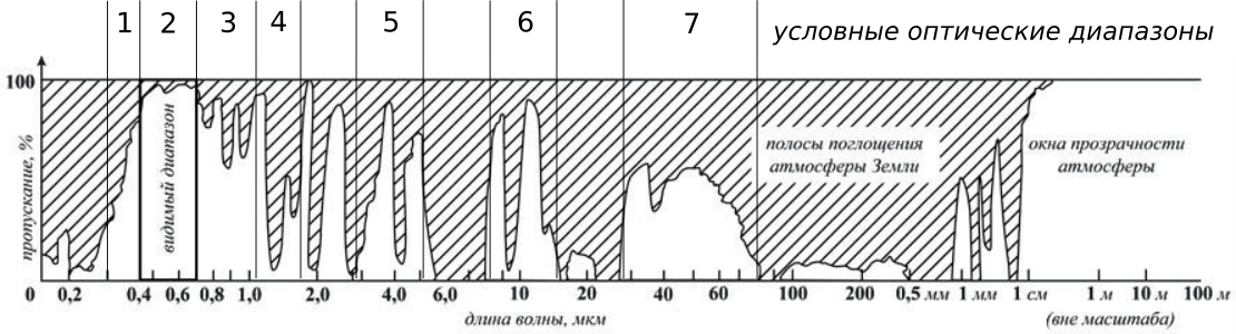 Спектр оптического пропускания атмосферы в УФ диапазоне. Окна прозрачности атмосферы в ИК диапазоне. Спектр поглощения воды в ближней инфракрасной области спектра. Окна прозрачности атмосферы диапазоны. Излучение поглощение частота
