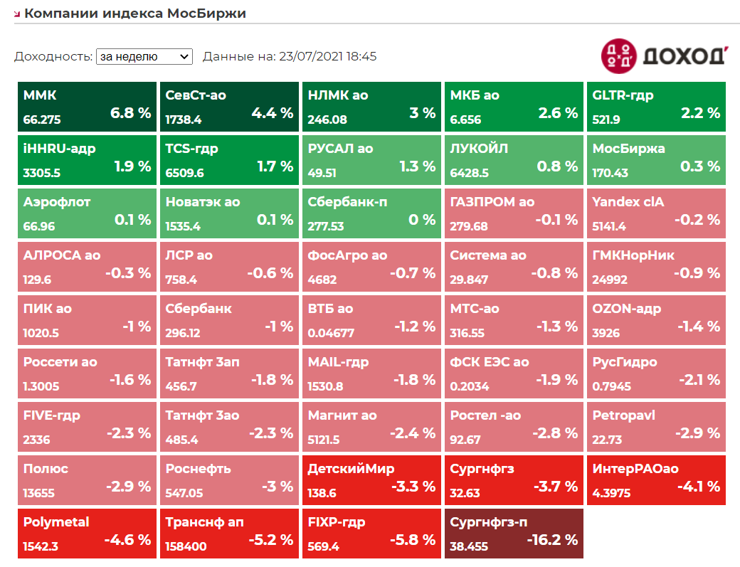 Московская биржа расписание на праздники. Московская биржа. Индекс МОСБИРЖИ. Компании индекса МОСБИРЖИ. Доходность индекса МОСБИРЖИ.