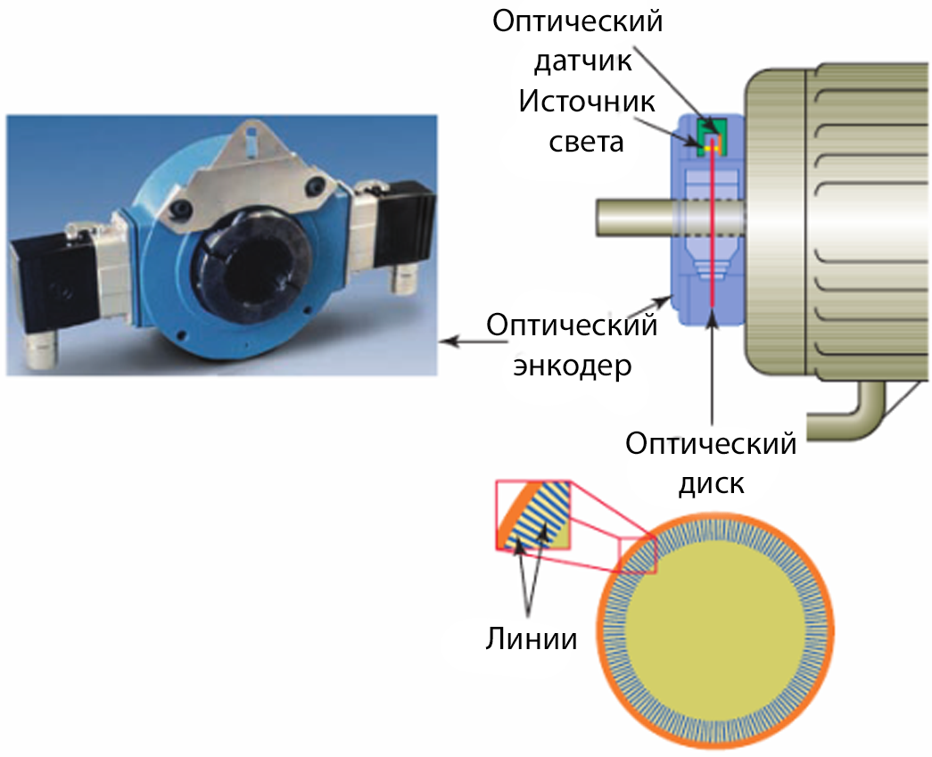Установка энкодера. Энкодер на вал двигателя. Оптический датчик угла поворота схема. Датчик угла поворота энкодер. Энкодер для электродвигателя 12в.