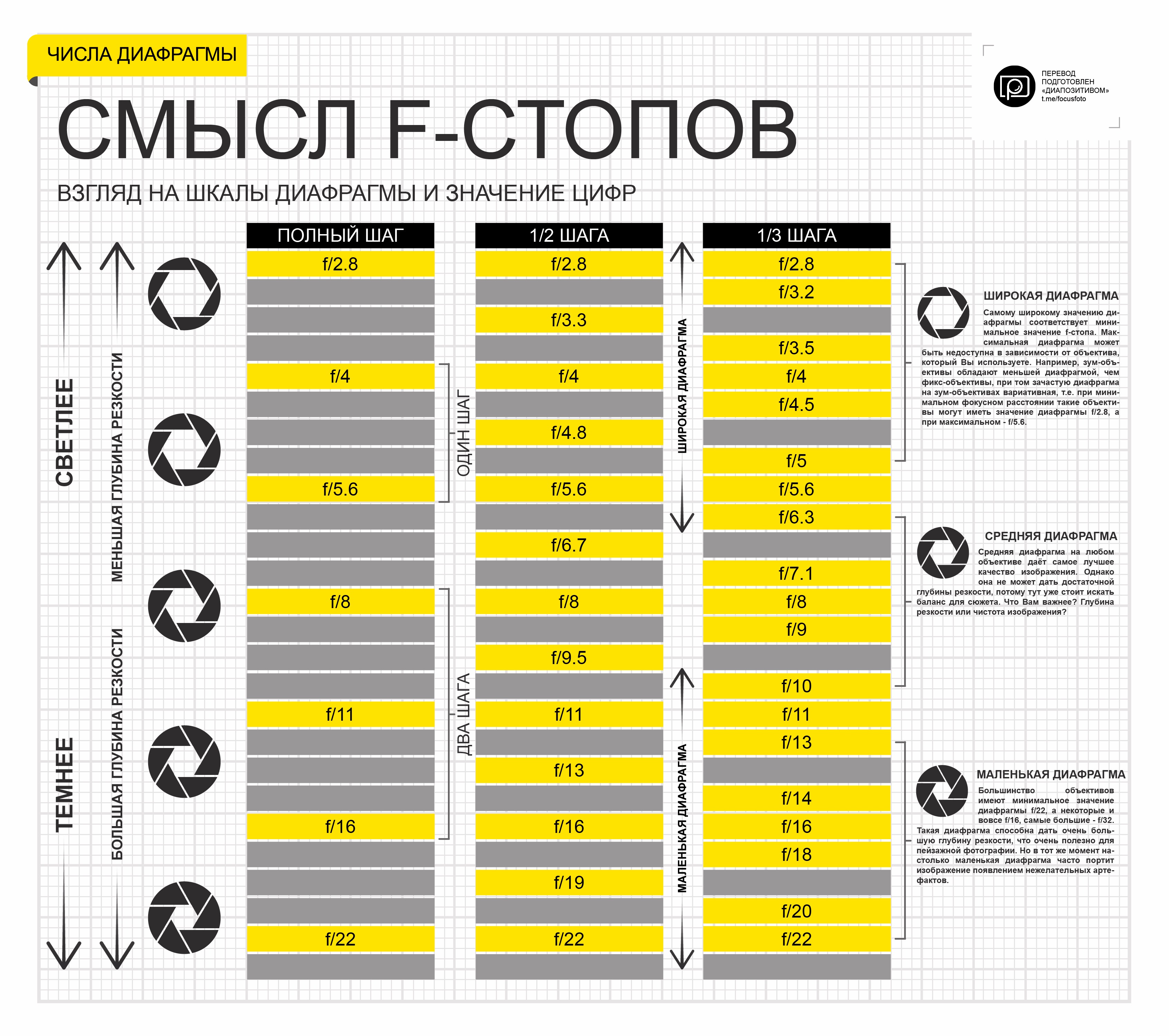 Настройки диафрагмы. Выдержка ИСО диафрагма экспозиция таблица. Параметры диафрагмы фотоаппарата. Диафрагма Выдержка ISO для фотоаппаратов. Таблица диафрагмы выдержки и ISO.