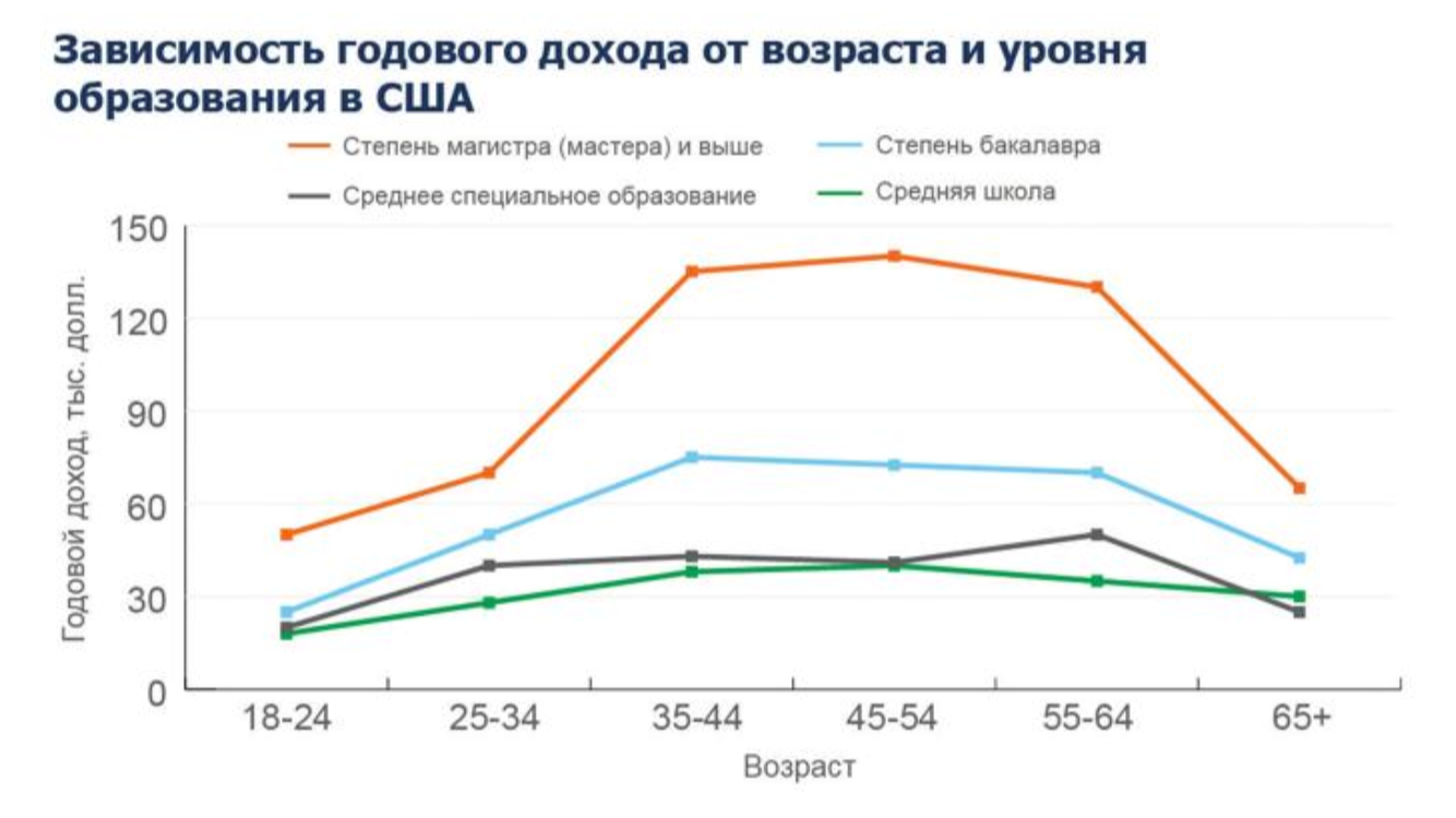 В зависимости от дохода. Уровень дохода в зависимости от возраста. Зависимость доходов от уровня образования. Зависимость дохода от возраста. Зависимость зарплаты от образования.