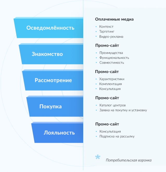 Характеристика сайта. Технические характеристики сайта. Список рекламных площадок. Список площадок для рекламы.