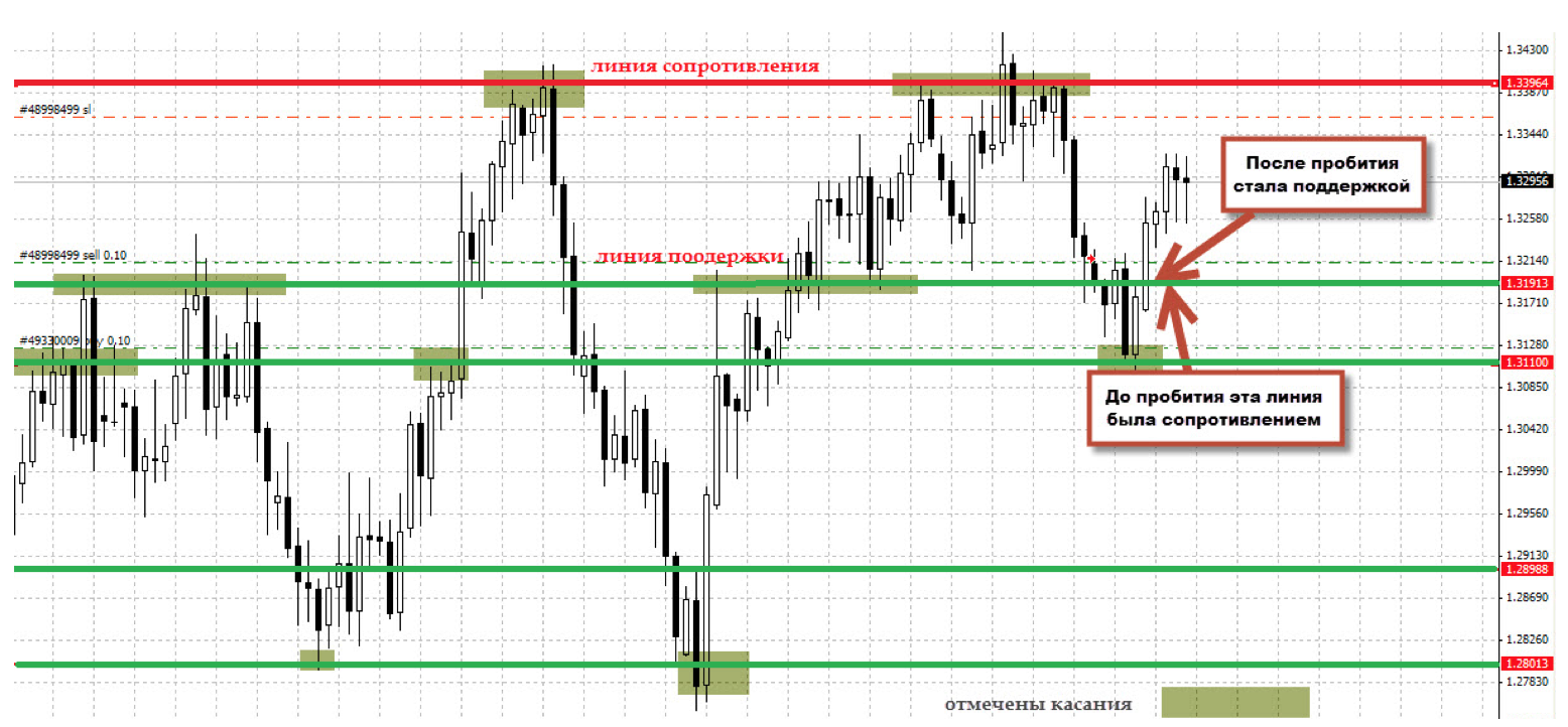 Линии поддержки в россии. Уровни поддержки и сопротивления на графике. Пробитие уровня поддержки и сопротивления. Линия сопротивления в трейдинге. Построение линий поддержки и сопротивления.