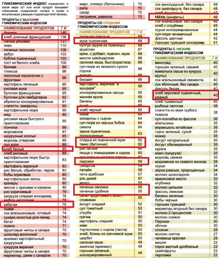 Гликемический индекс цикория