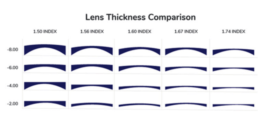 Индекс оптика. Толщина очковых линз таблица. Толщина линзы 1.67. Толщина очковых линз 1.67 и 1.74. Линзы 1.74 Concord.