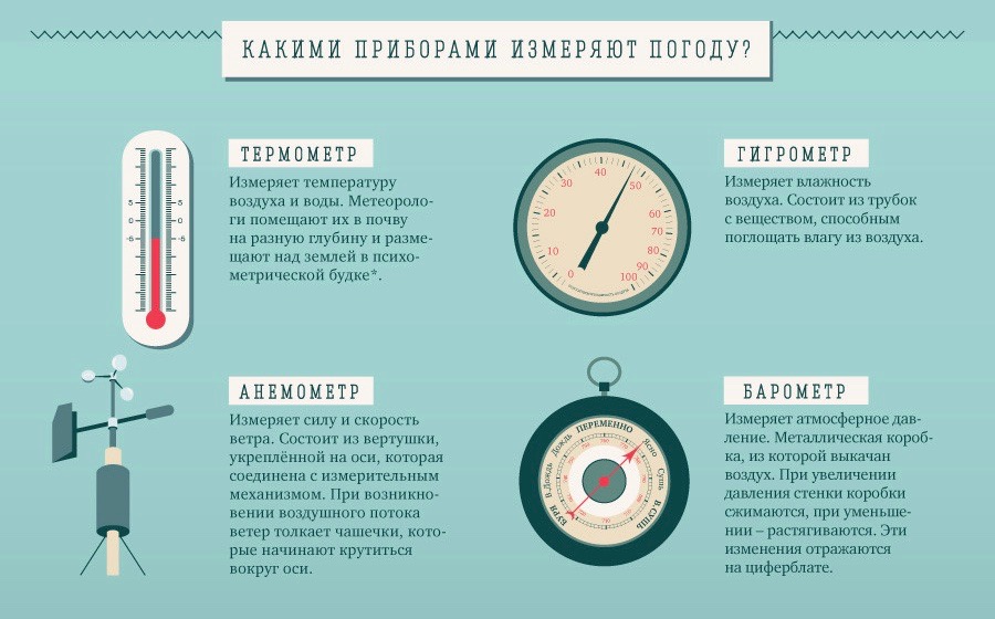 Все приборы. Приборы измеряющие погоду. Чем измеряют погоду. Каким устройством измеряют погоду. Инфографика по приборам.