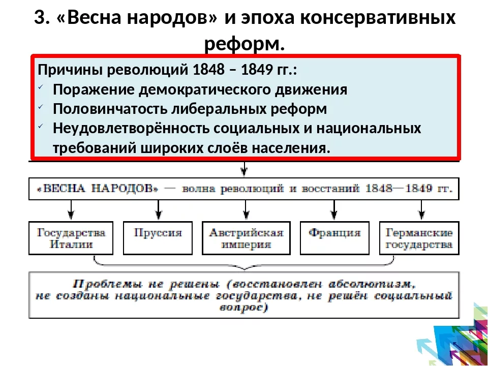 Революции 1848 таблица. Причины европейских революций 1848-1849. Революция в Европе 1848-1849 таблица.