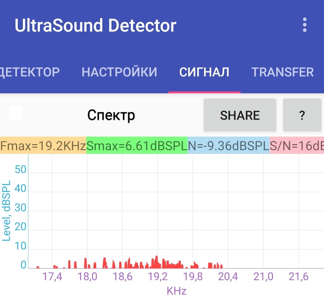 Высокие частоты аудиосигналов в городе на экране мобильного телефона –  Telegraph