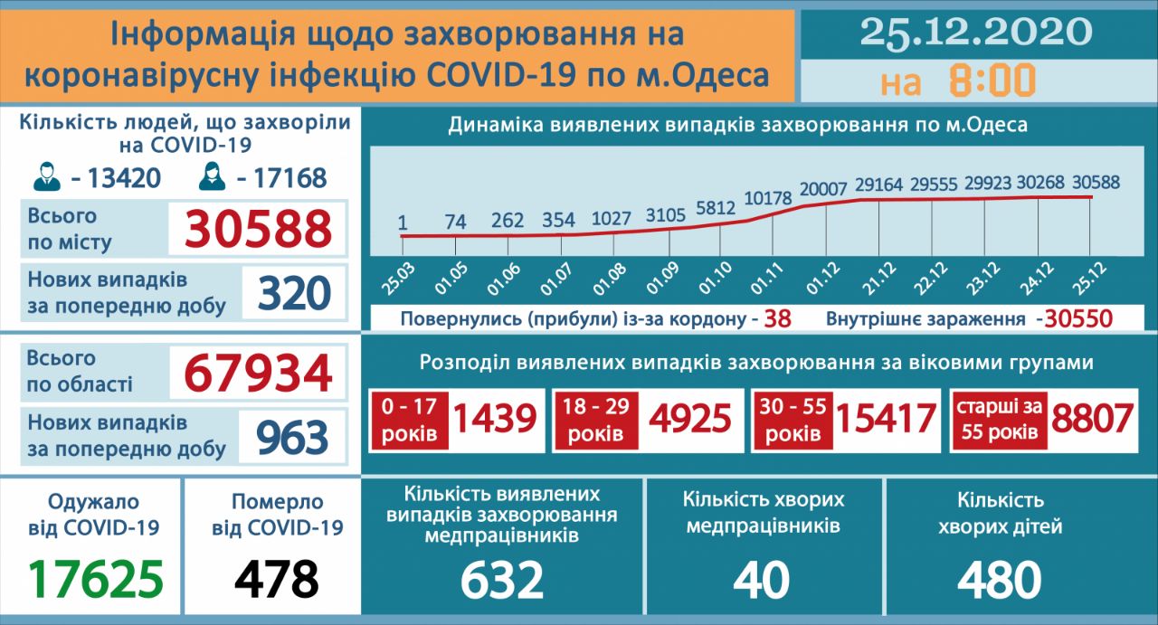 Одеса. Офіційно – Telegram