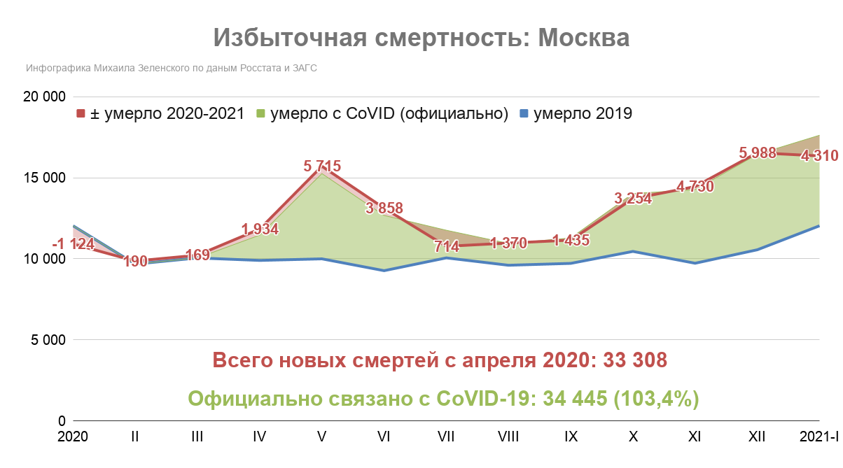 Избыточная смертность. Избыточная смертность в Москве. Избыточная смертность по странам. Статистика смертности в Москве за сутки 2021. График погибших в России в 2021 году.