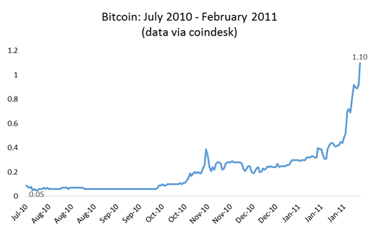 Биткоин в 2005. Стоимость биткоина в 2010 году. Сколько стоил биткоин в 2010 году. Биткоин в 2011 году. Сколько стоит биткоин в 2011 году.