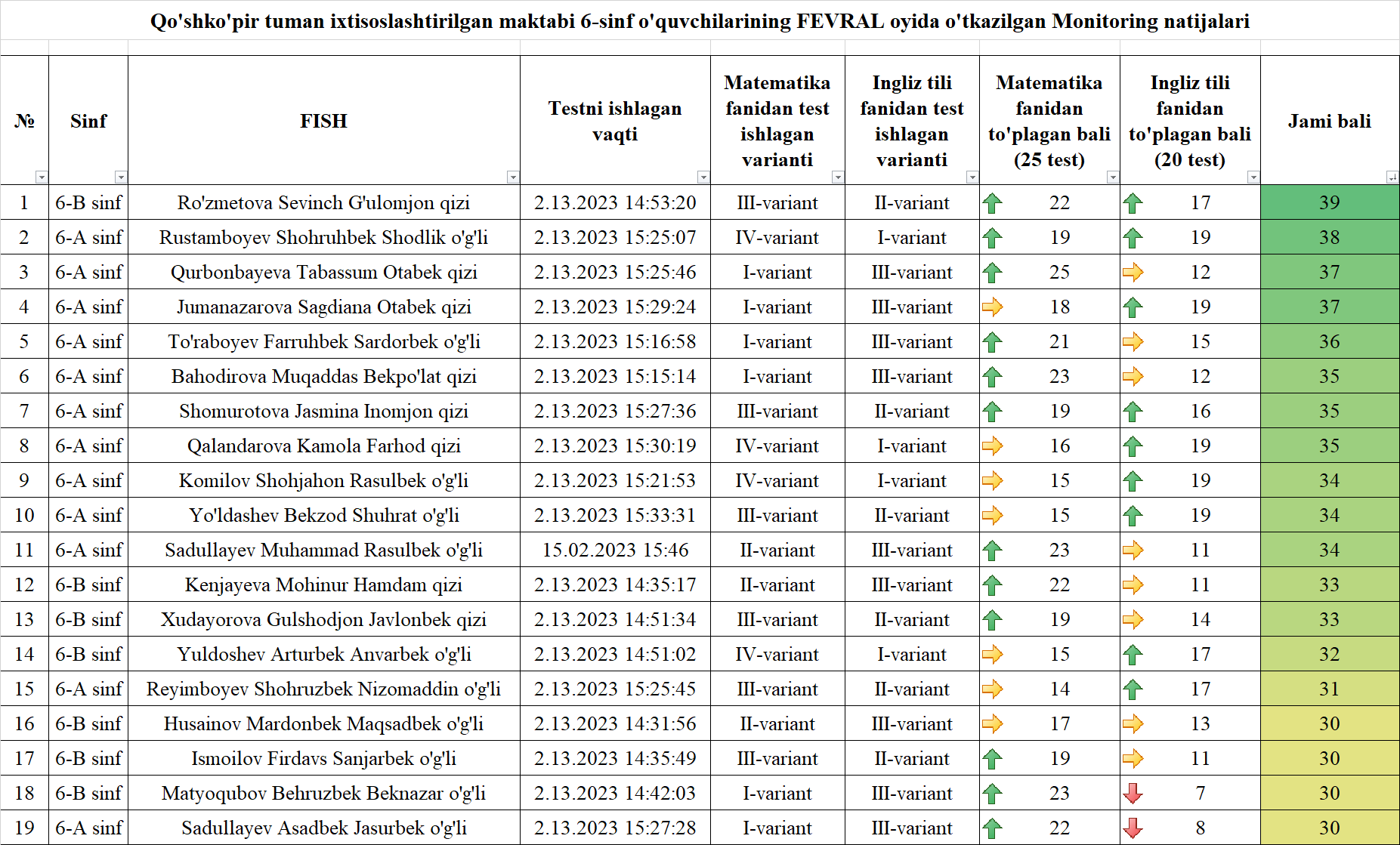 Testing natijalari. 9-Sinf monitoring testlari Fezika.