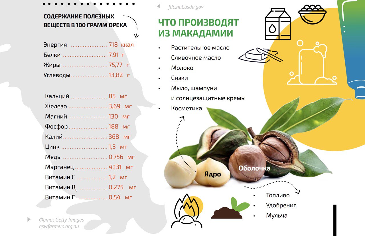 Орехи макадамия 100гр калорийность
