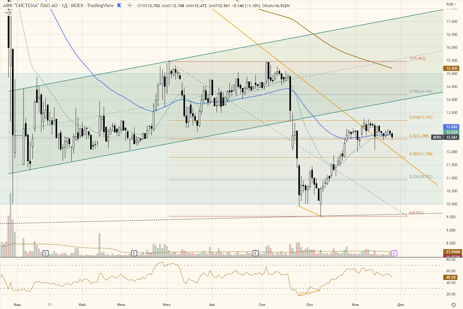 Среднесрок: AFKS - будет рост?