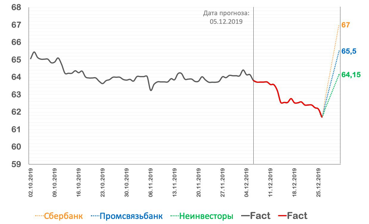 Прогноз курса ены