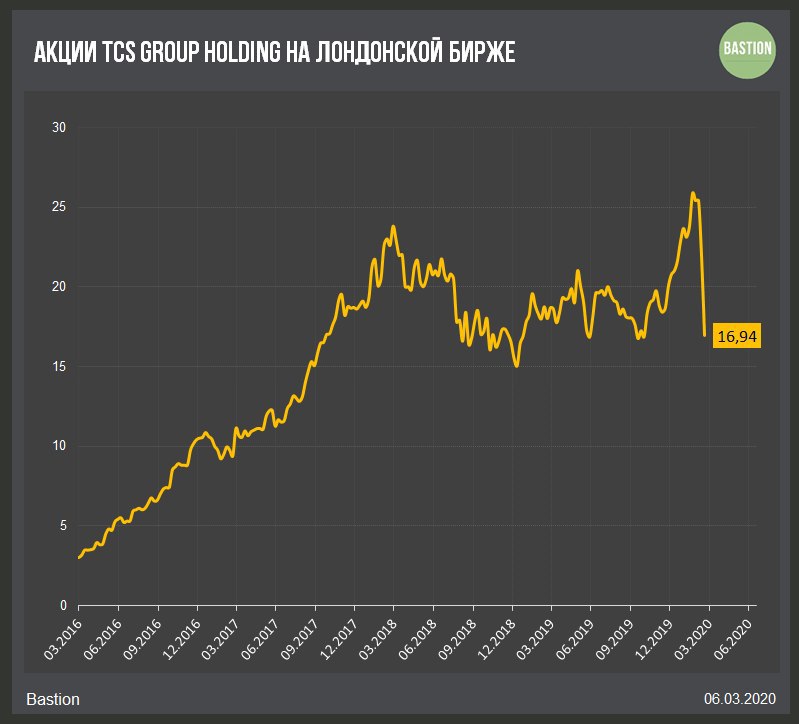 Ближайшие прогнозы акций. Акции TCS. Прогнозирование акций. Котировки акций на лондонской бирже. TCS Group акции.