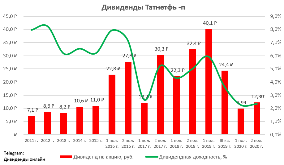 Дивиденды татнефть в 2023. Дивиденды Татнефть привилегированные. Дивиденды Татнефть в 2021. Акции Татнефть привилегированные дивиденды ближайшие. Дивиденды Татнефть в 2021 году.