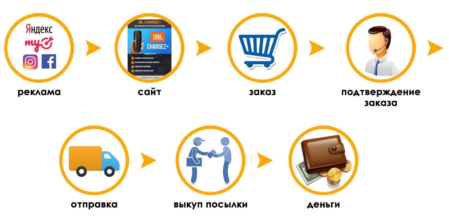 Kak rabotaet ru. Схема товарного бизнеса. Товарный бизнес с нуля. Товарный бизнес примеры. Преимущества товарного бизнеса.