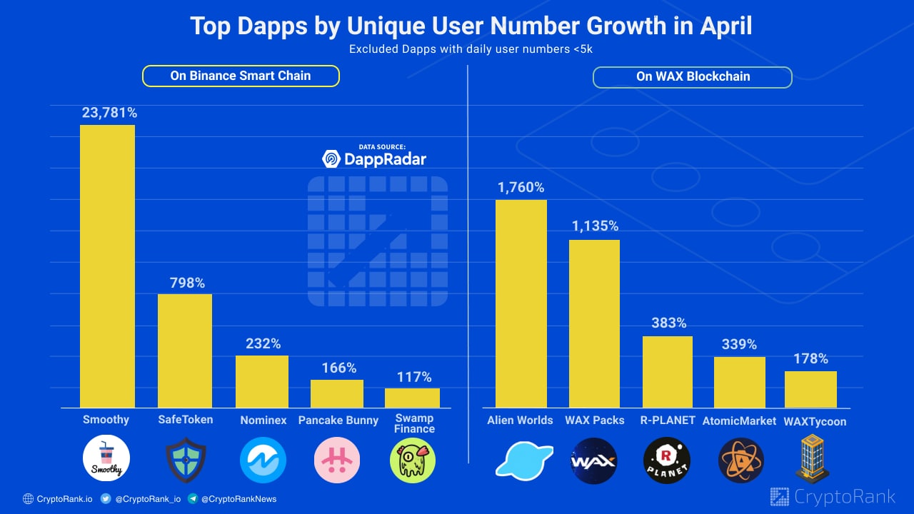 User number. DAPPRADAR.