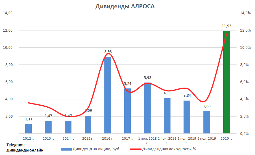 Алроса дивиденды прогноз