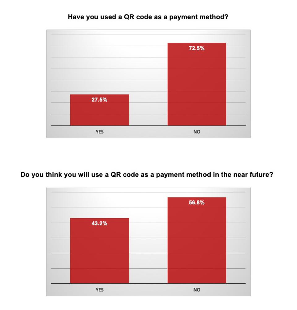 71% пользователей не может отличить вредоносные QR-коды от безобидных