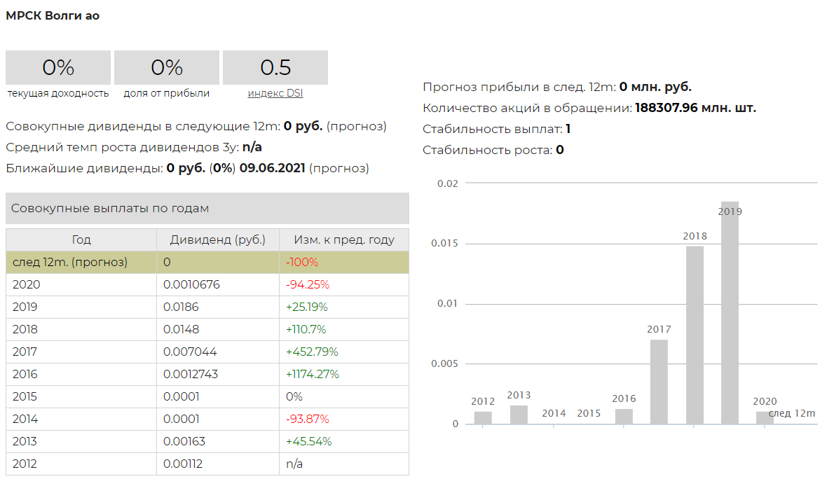 Дивидендные акции роста