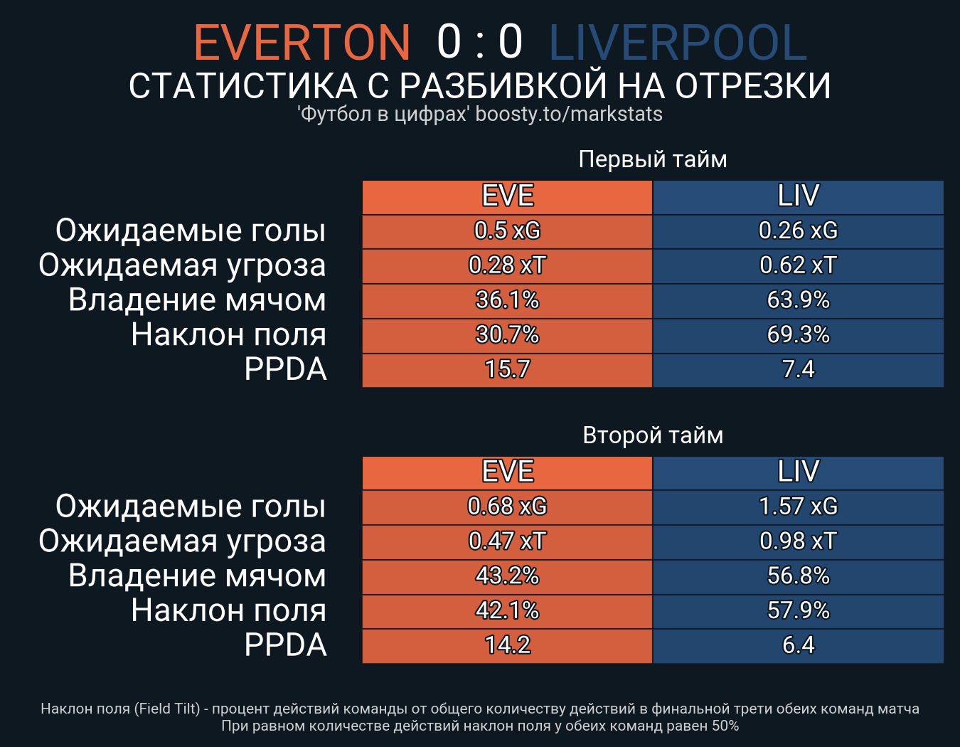 Статистика матчей эвертона и ливерпуля