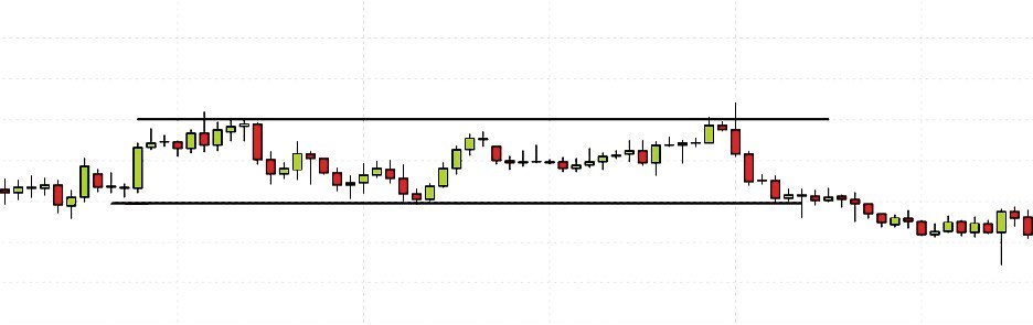 Боковик. Флэт это на бирже. Флэт в трейдинге. Флэт на рынке. Тренд боковик флэт.