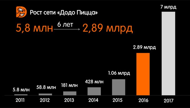 Додо пицца график. Выручка Додо пицца. Количество пиццерий Додо в России. Рост сети Додо пицца.