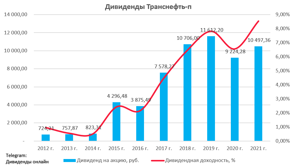 Дивидендные акции 2023. Транснефть дивиденды 2021. Транснефть акции дивиденды. Транснефть,дивиденды по акциям. Транснефть дивиденды 2022.