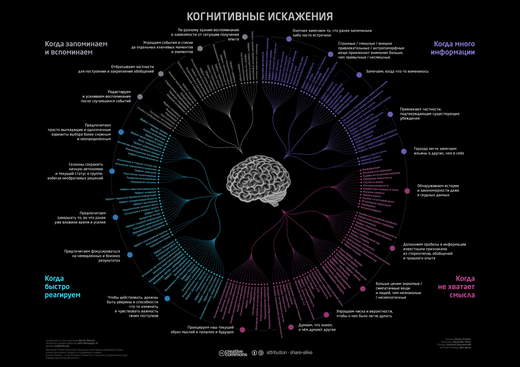 Какие искажения. Таблица когнитивных искажений. Когнитивные искажения схема. Когнитивные искажения список. Когнитивные искажения инфографика.