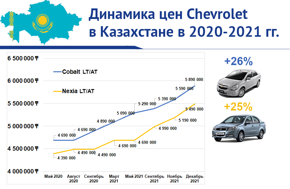 Авторынок казахстана. Рост цен на автомобили в 2021. Автомобильный рынок Казахстана 2020. Обзор авторынка Казахстана. Цены на автомобили 2020 динамика.