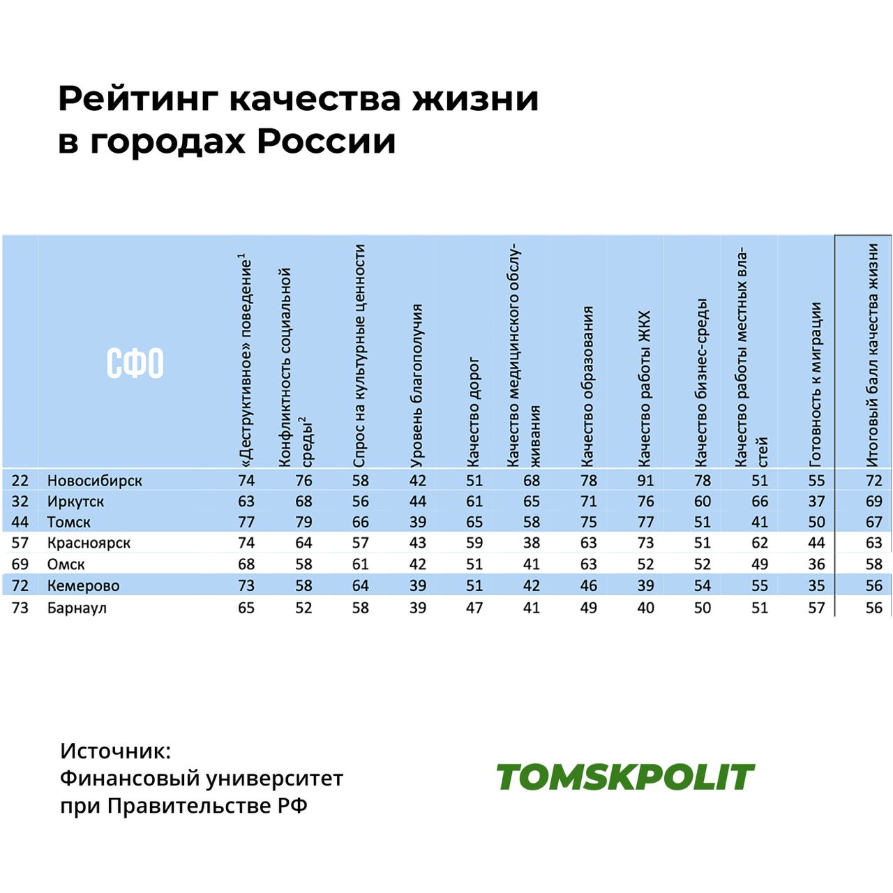 Рейтинг качества жизни. Рейтинг городов по качеству жизни. Рейтинг городов России по качеству жизни. Финансовый университет рейтинг России. Рейтинг городов финансовый университет при правительстве.