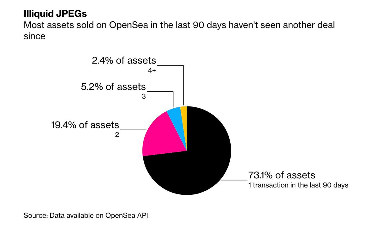 Sold assets