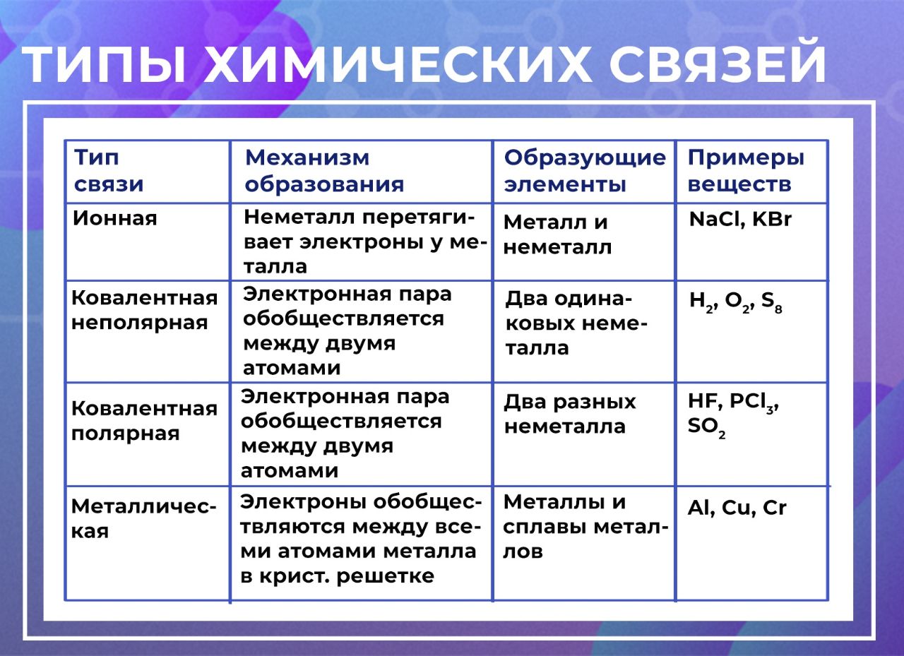 Kci химической связи. Два основных типа химической связи. Типы связи в соединениях химия. Типы связи химических элементов. Типы химических связей 8 класс химия.