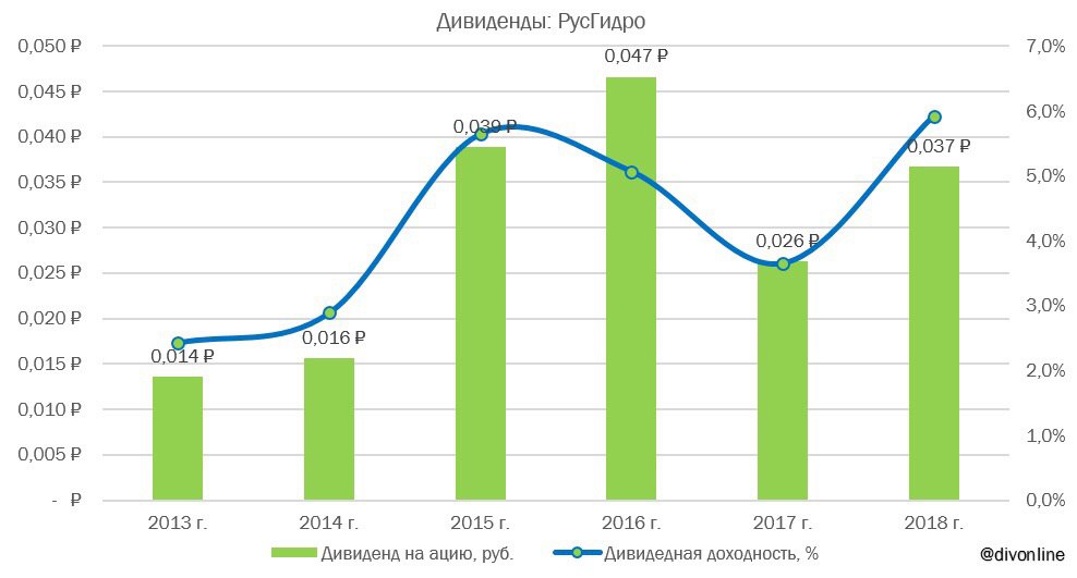 Когда придут дивиденды газпромнефть