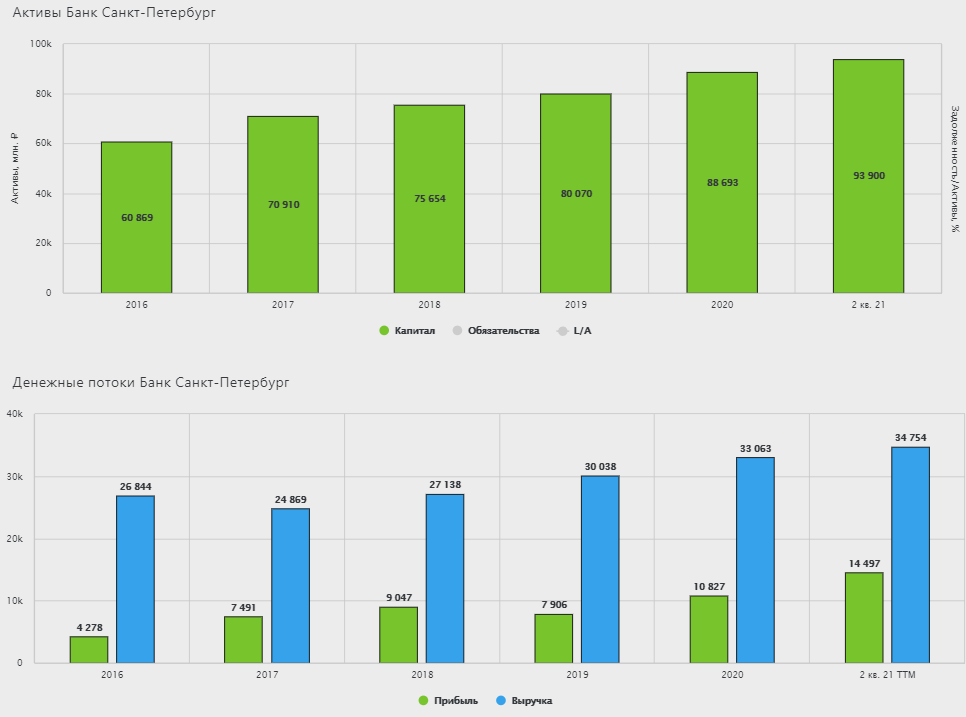 Рейтинг банков за 2023 год. Банк Санкт-Петербург финансовые показатели. Банк Санкт-Петербург рейтинг. Показатели СПБ. Санкт-Петербург в рейтингах.