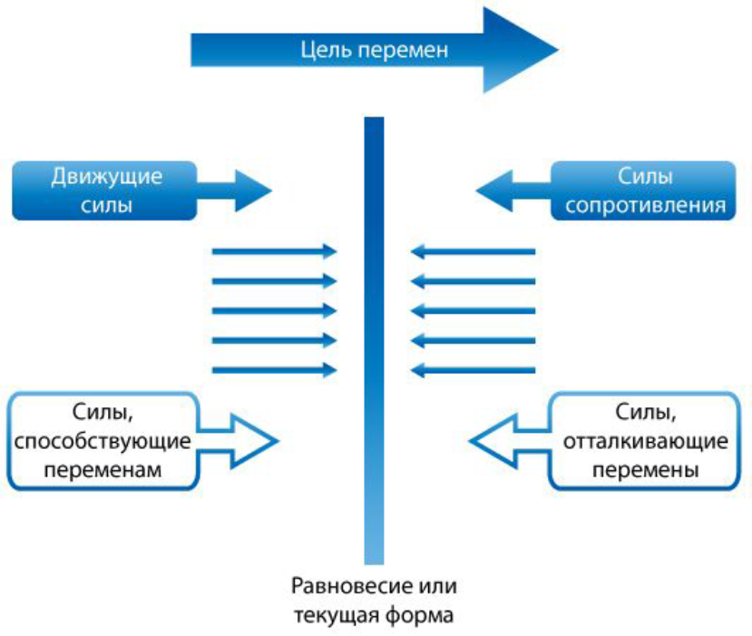 Поле анализ. Модель анализа силового поля. Этапы проведения анализа «поле сил». Модель «поле силы изменений». Модель силового поля сопротивления изменениям.