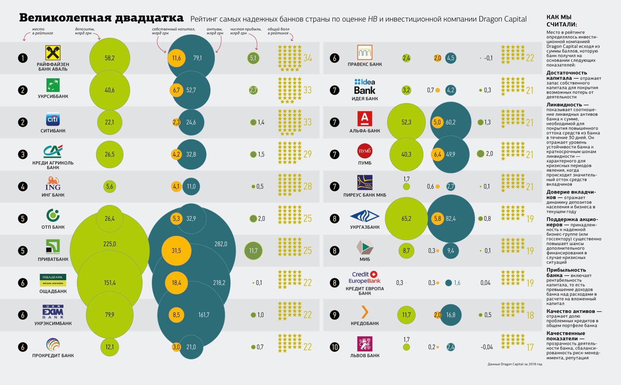 Оценки стран. Топ банков Украины. Рейтинг банков. Популярные банки Украины. Украинские банки топ.