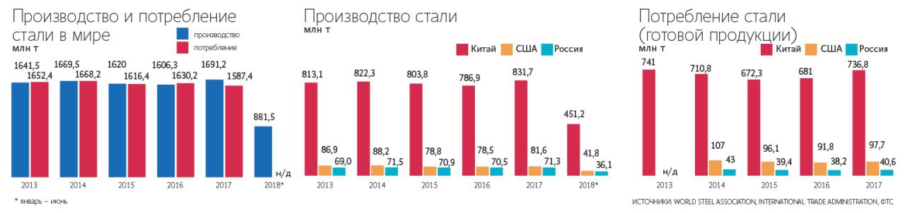 Страны по стали. Мировое потребление стали. Потребление стали в России. Структура потребления стали в мире. Производство стали в России.